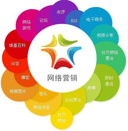 中小企業如何做好網絡營銷?